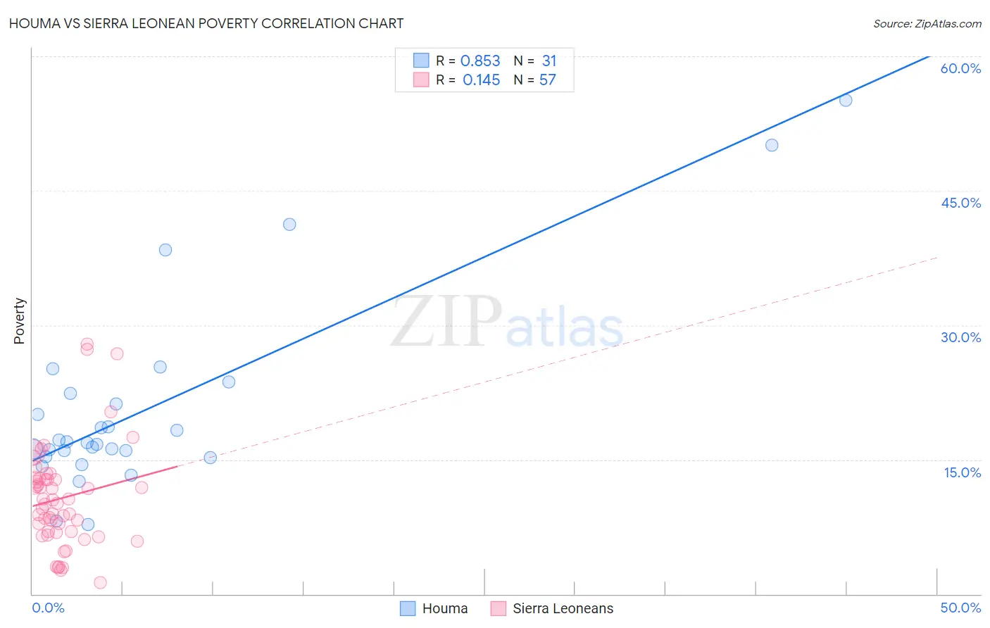 Houma vs Sierra Leonean Poverty