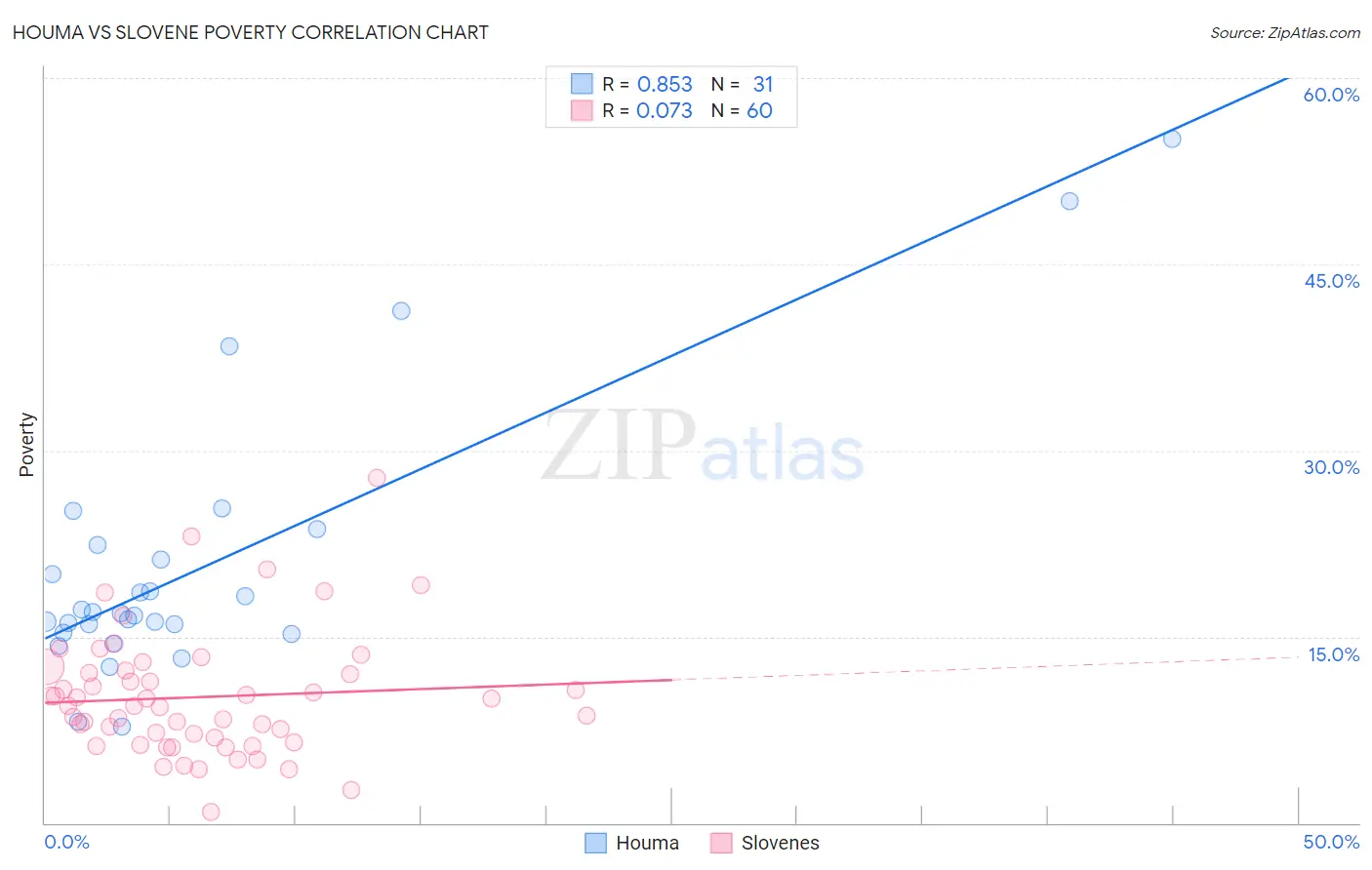 Houma vs Slovene Poverty