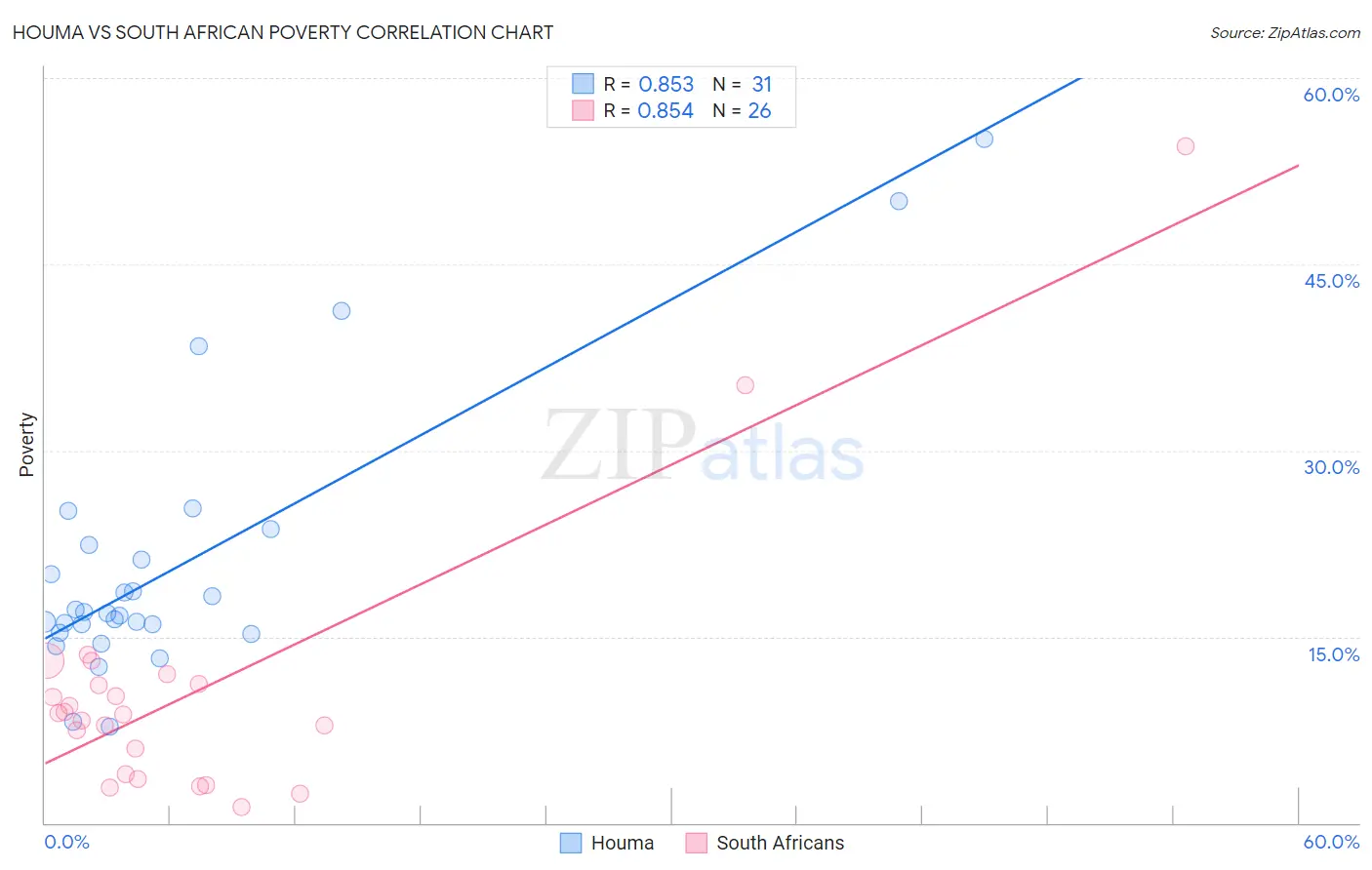 Houma vs South African Poverty