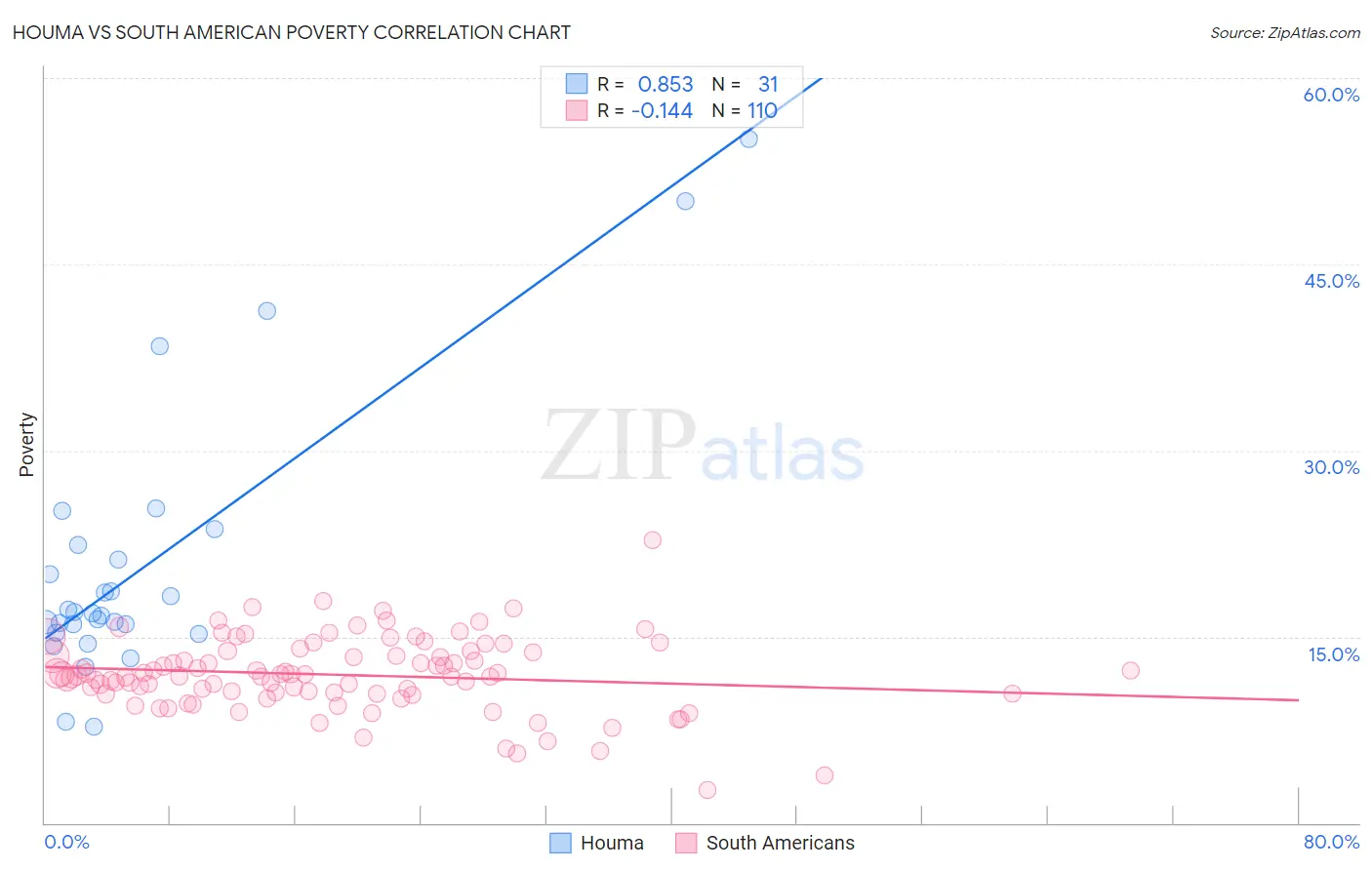 Houma vs South American Poverty