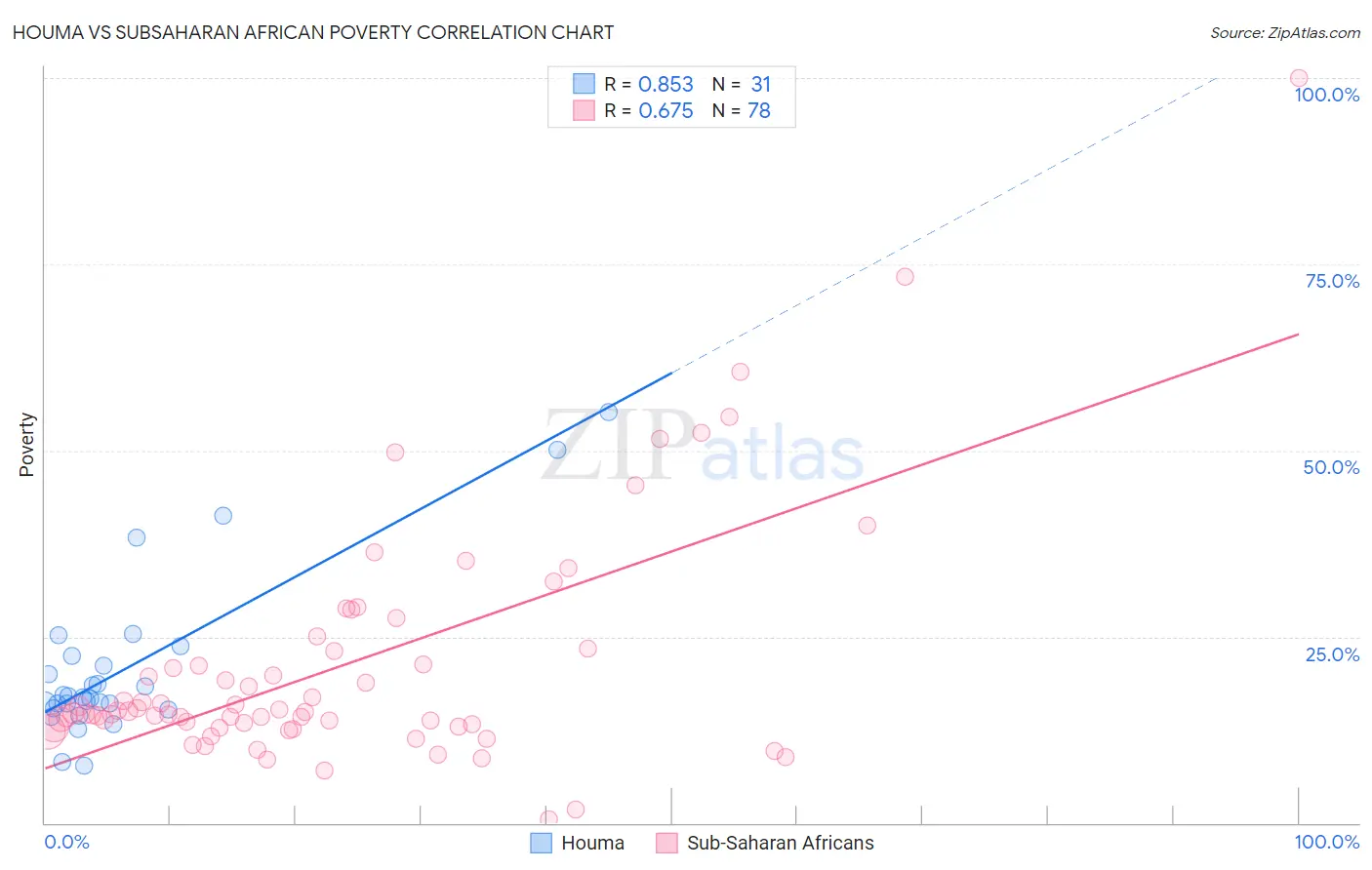 Houma vs Subsaharan African Poverty