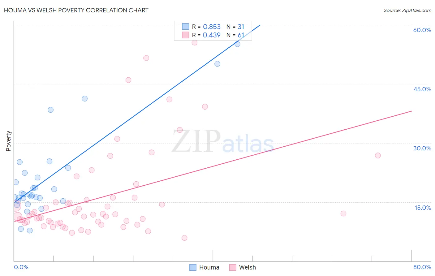 Houma vs Welsh Poverty