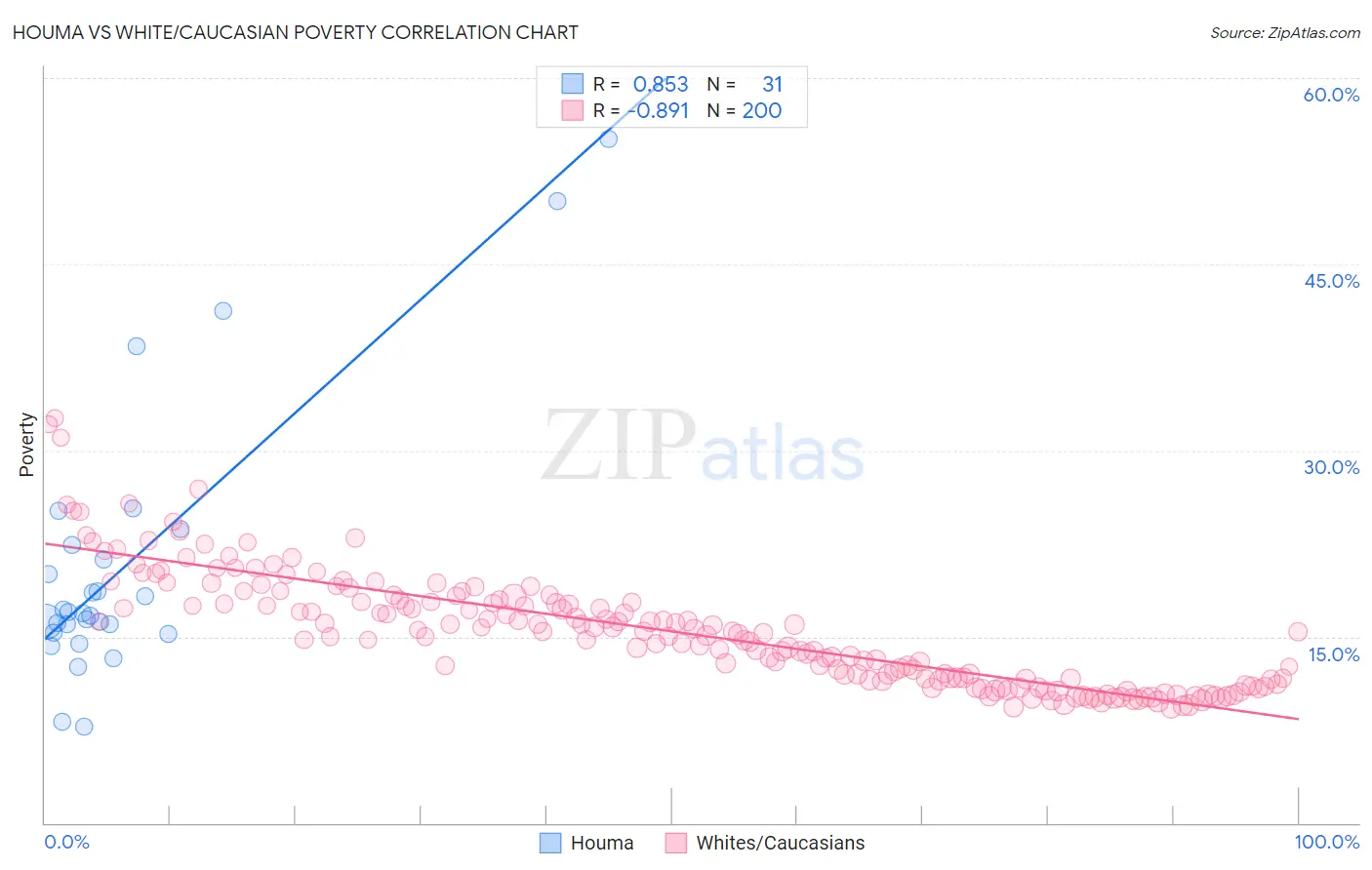 Houma vs White/Caucasian Poverty