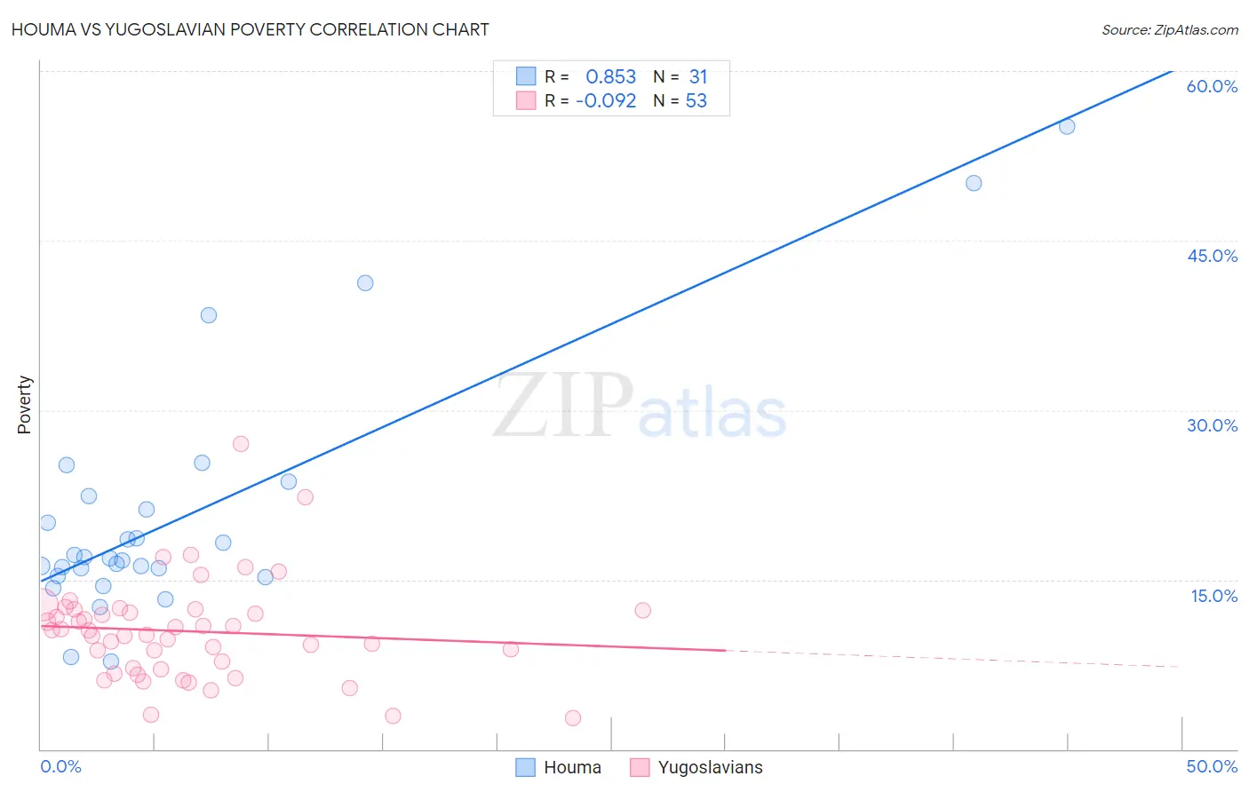 Houma vs Yugoslavian Poverty