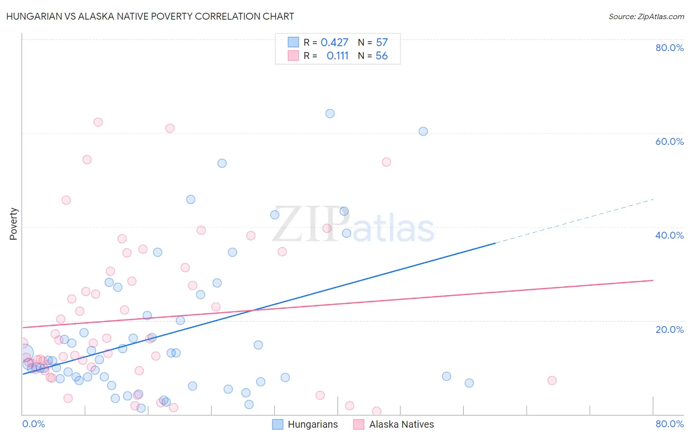 Hungarian vs Alaska Native Poverty