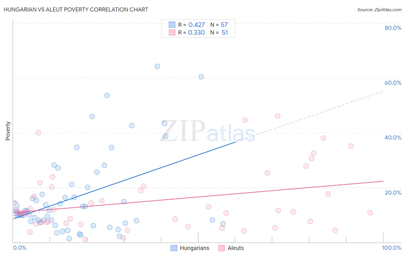 Hungarian vs Aleut Poverty