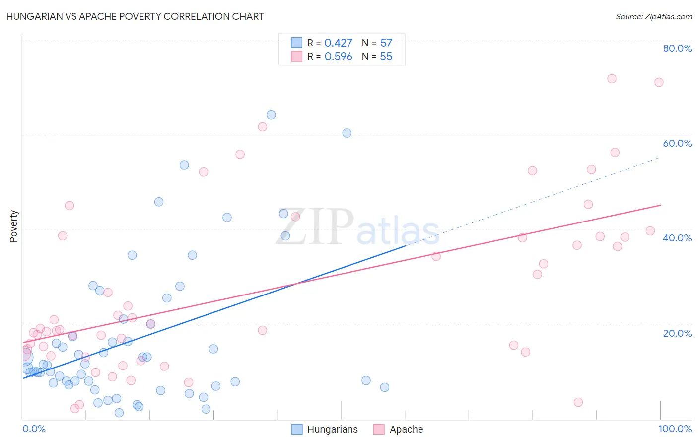 Hungarian vs Apache Poverty