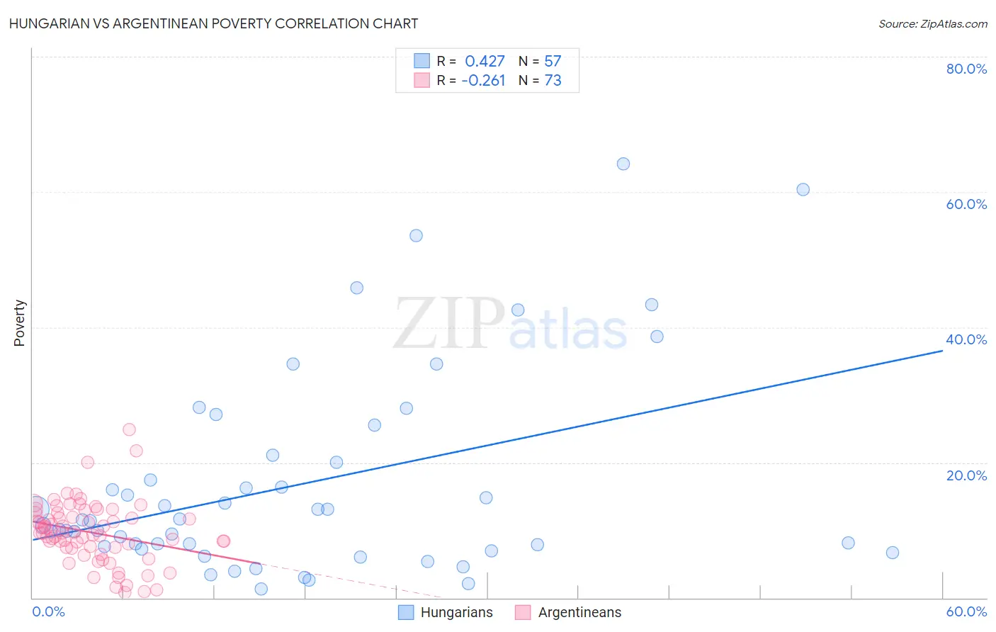 Hungarian vs Argentinean Poverty