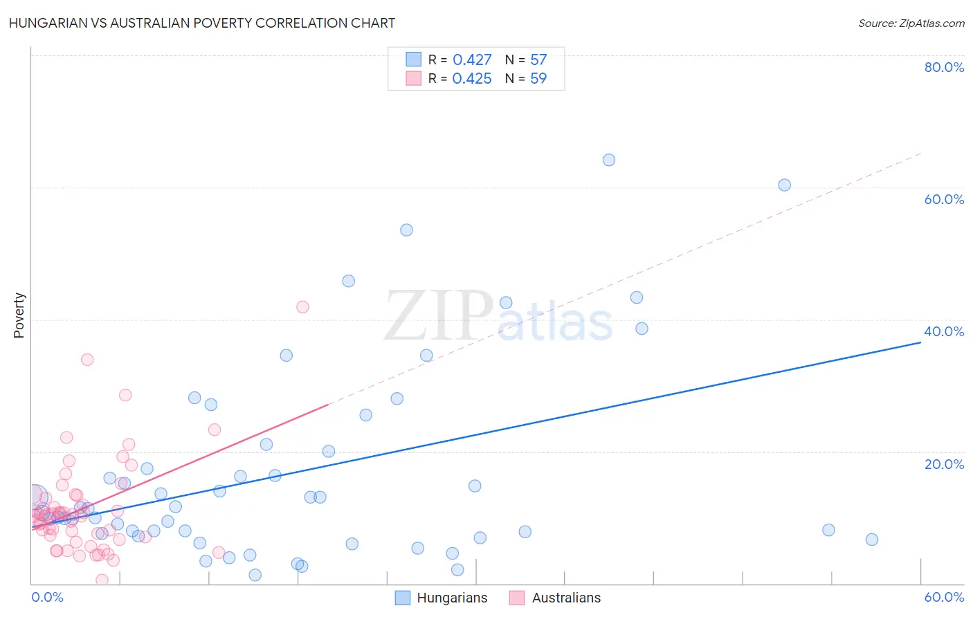 Hungarian vs Australian Poverty