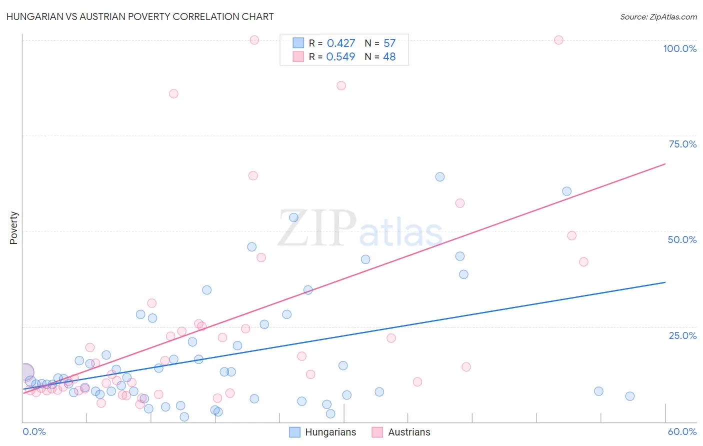 Hungarian vs Austrian Poverty