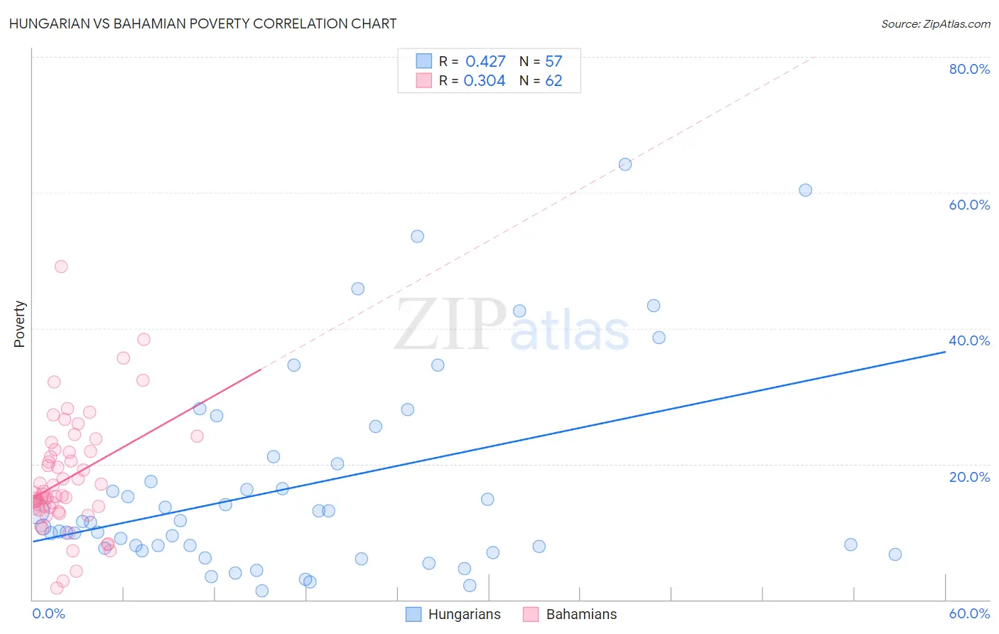 Hungarian vs Bahamian Poverty