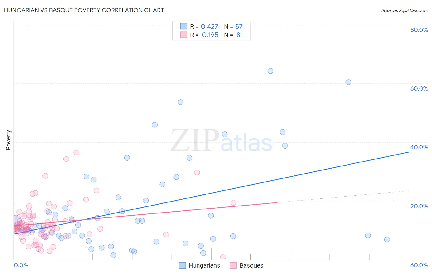 Hungarian vs Basque Poverty