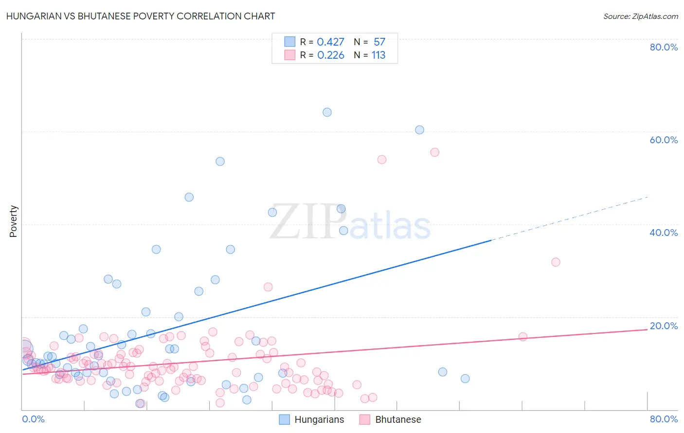 Hungarian vs Bhutanese Poverty