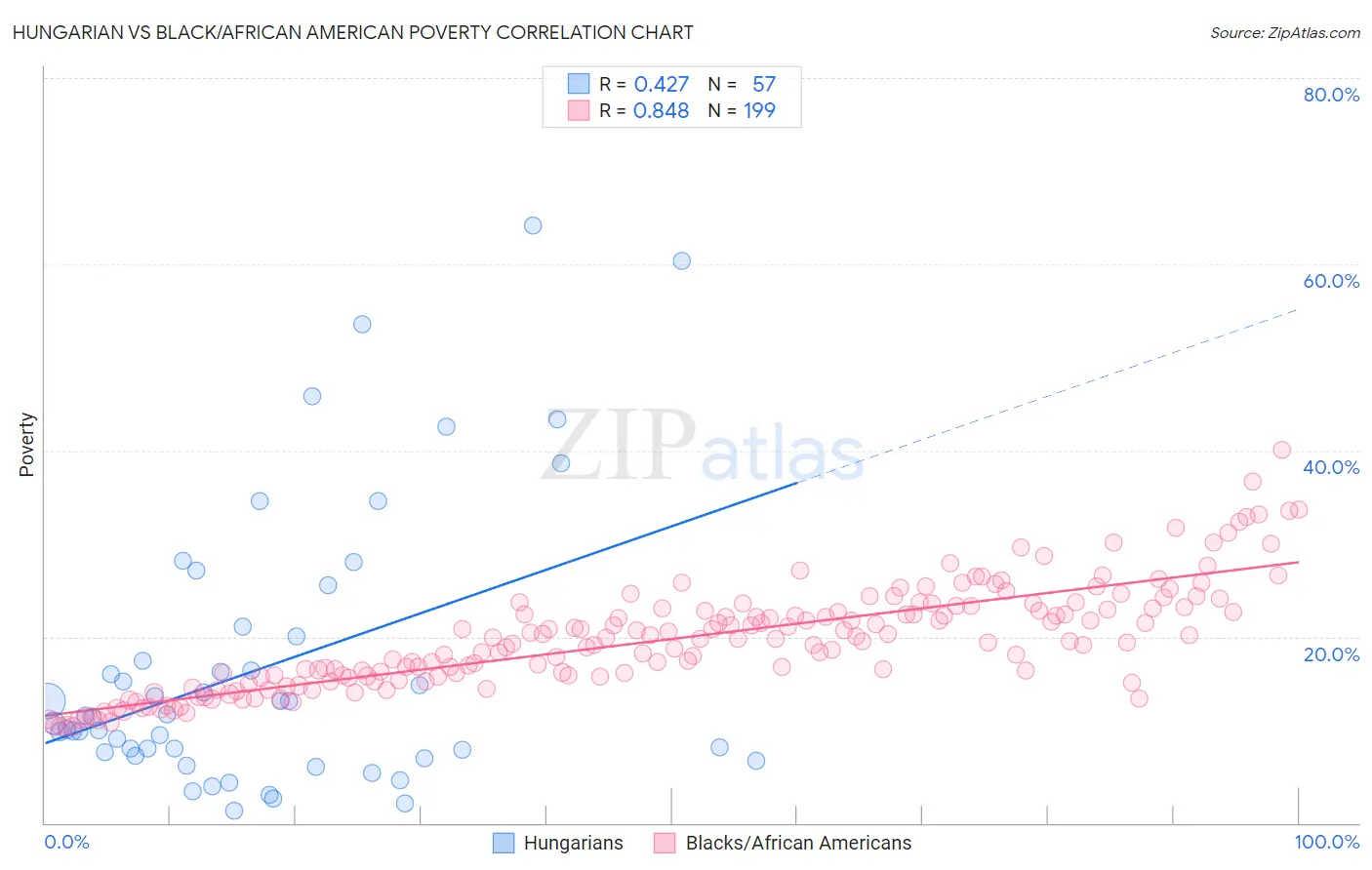 Hungarian vs Black/African American Poverty