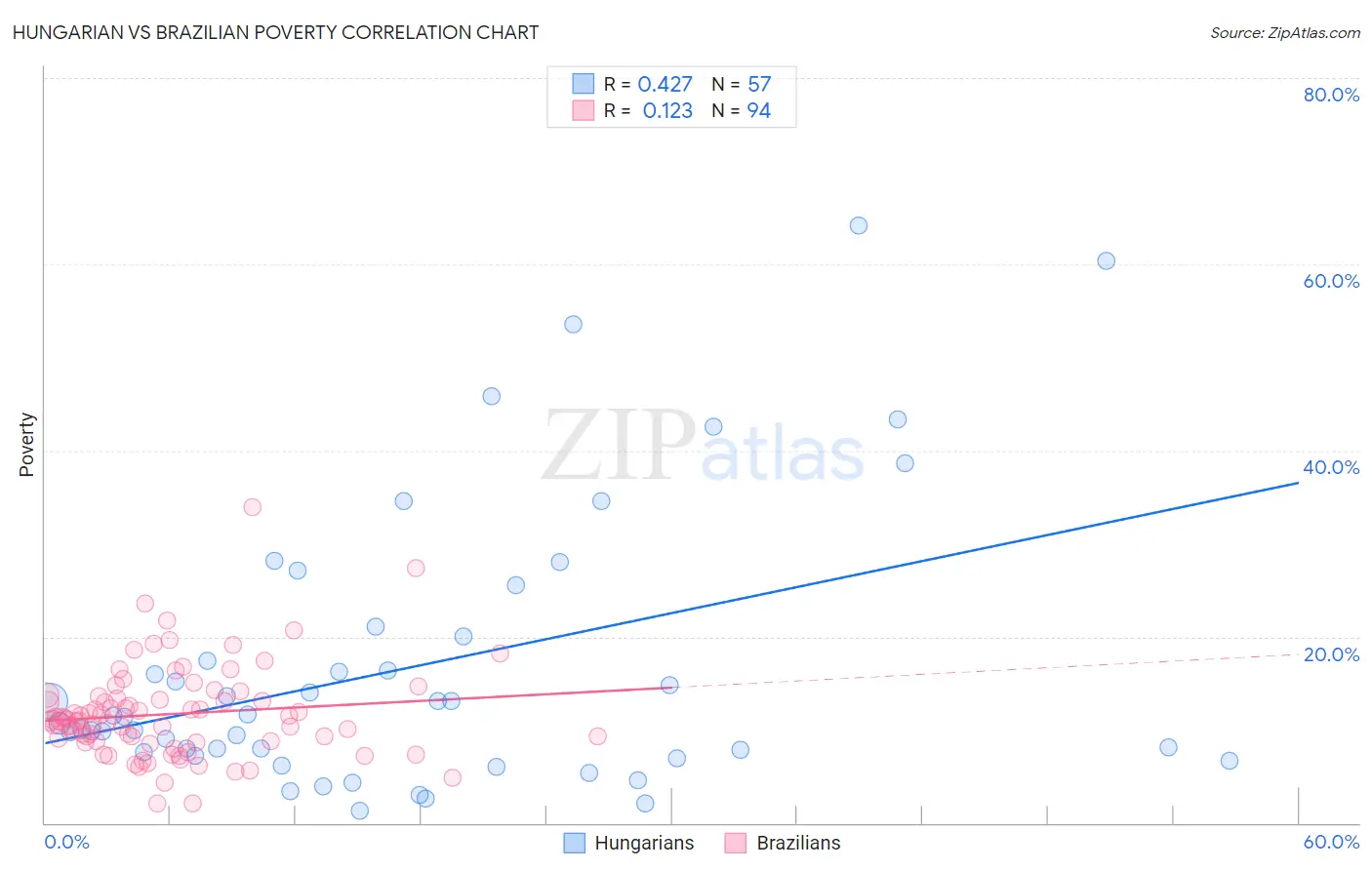 Hungarian vs Brazilian Poverty