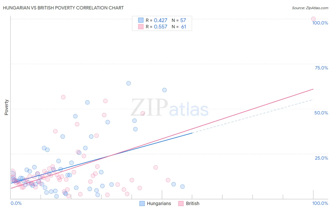 Hungarian vs British Poverty