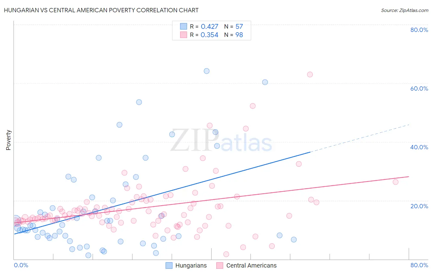 Hungarian vs Central American Poverty