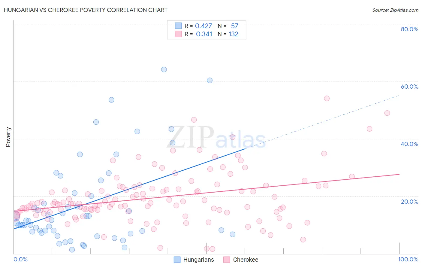 Hungarian vs Cherokee Poverty