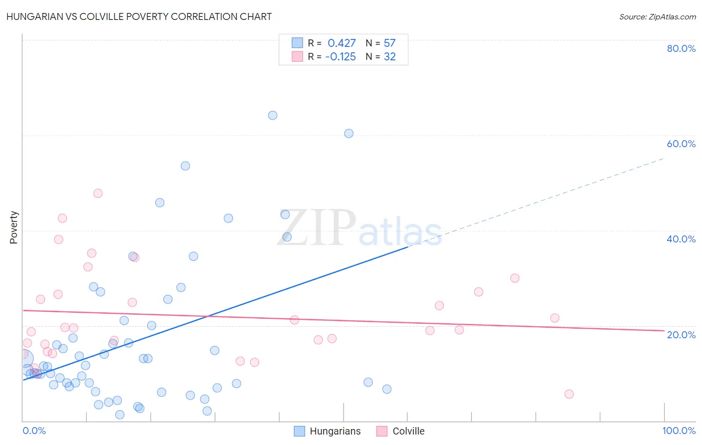 Hungarian vs Colville Poverty