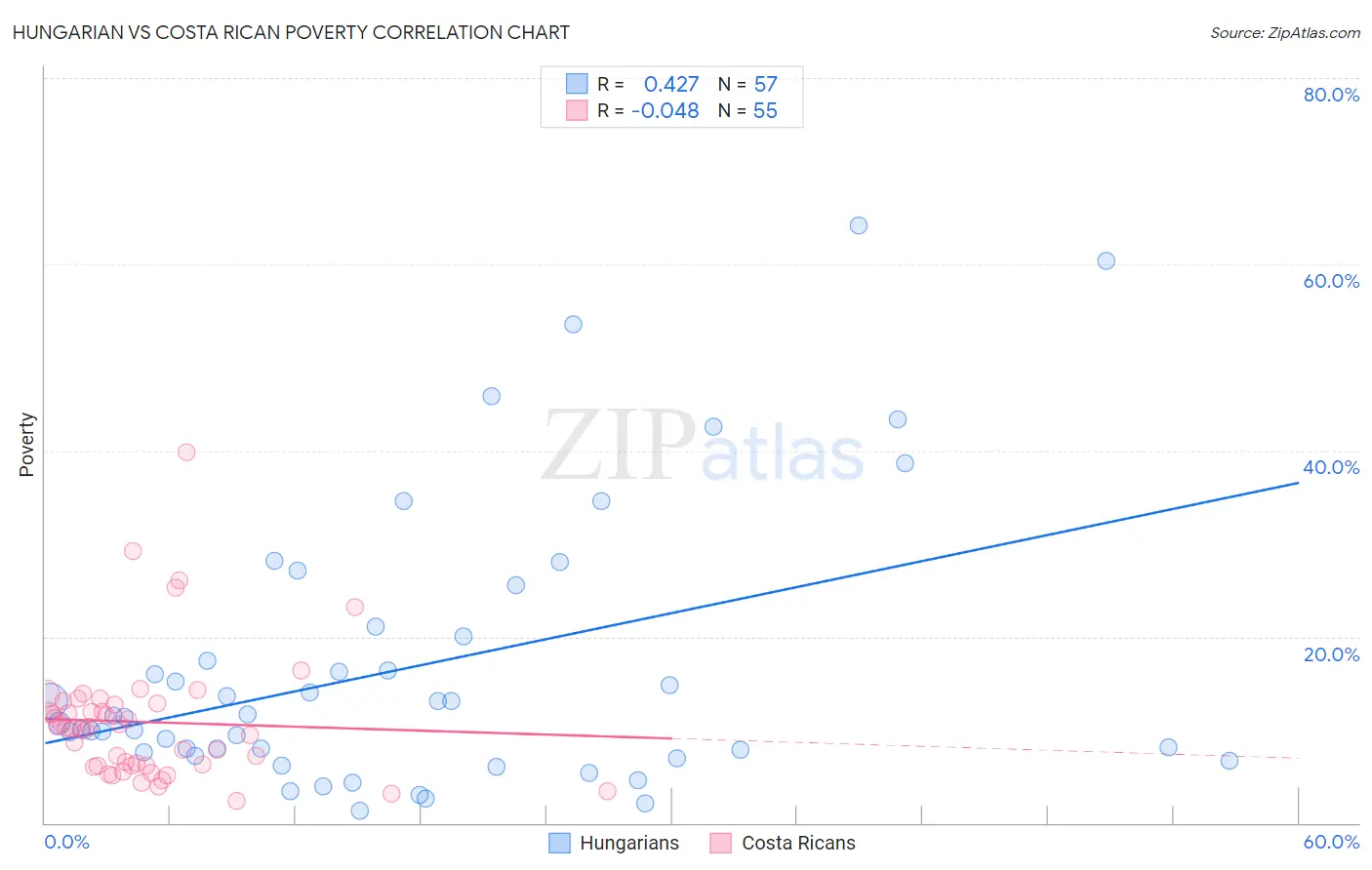 Hungarian vs Costa Rican Poverty