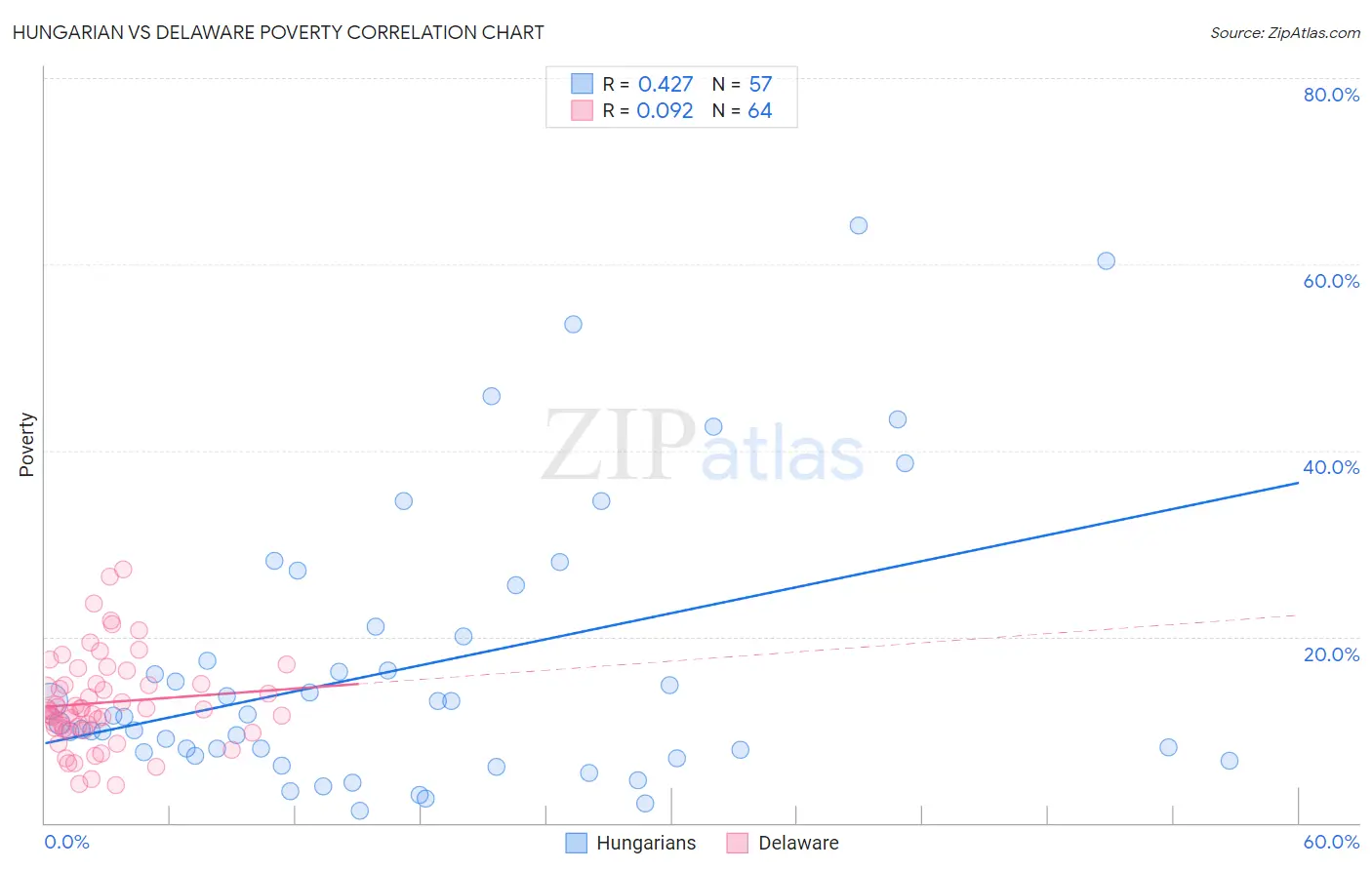 Hungarian vs Delaware Poverty