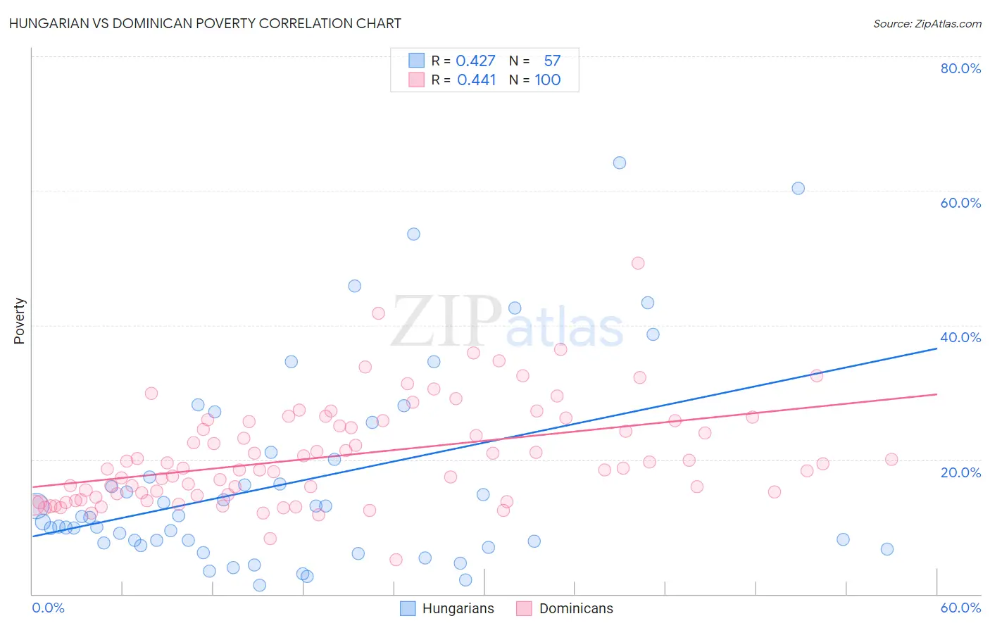 Hungarian vs Dominican Poverty