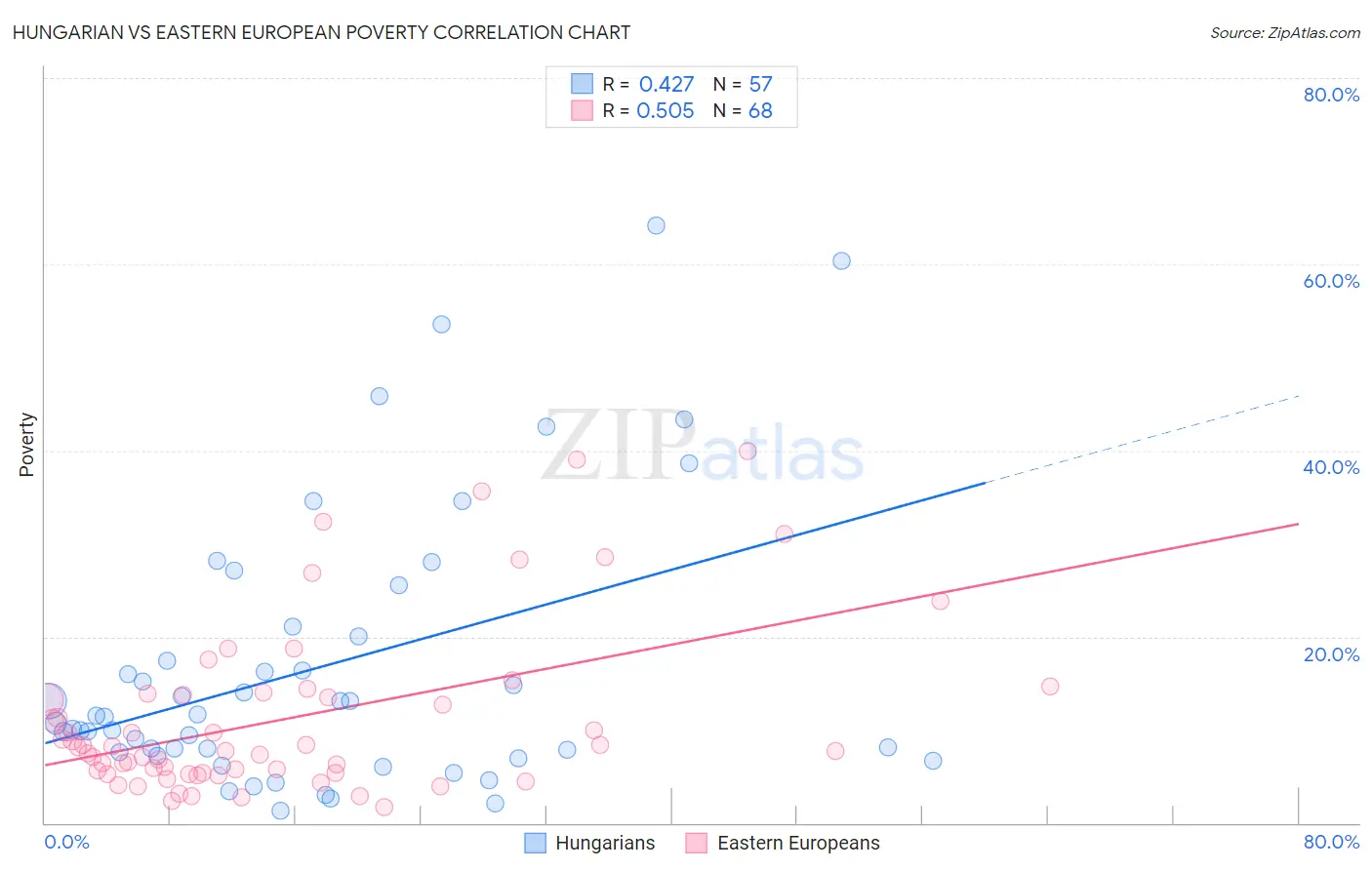 Hungarian vs Eastern European Poverty