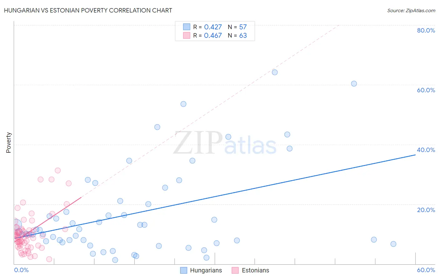 Hungarian vs Estonian Poverty