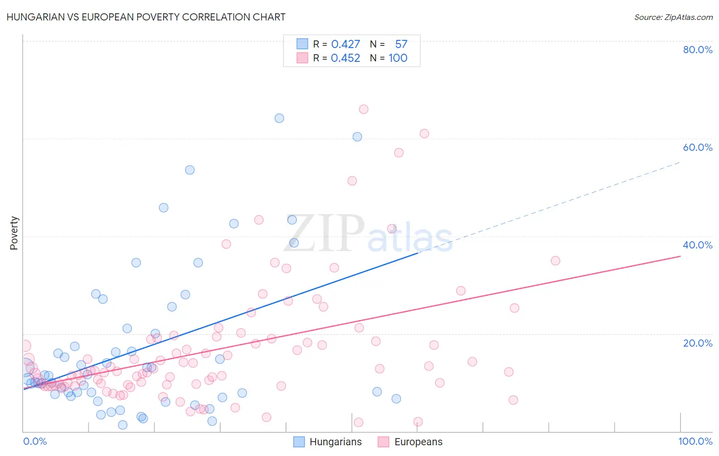 Hungarian vs European Poverty