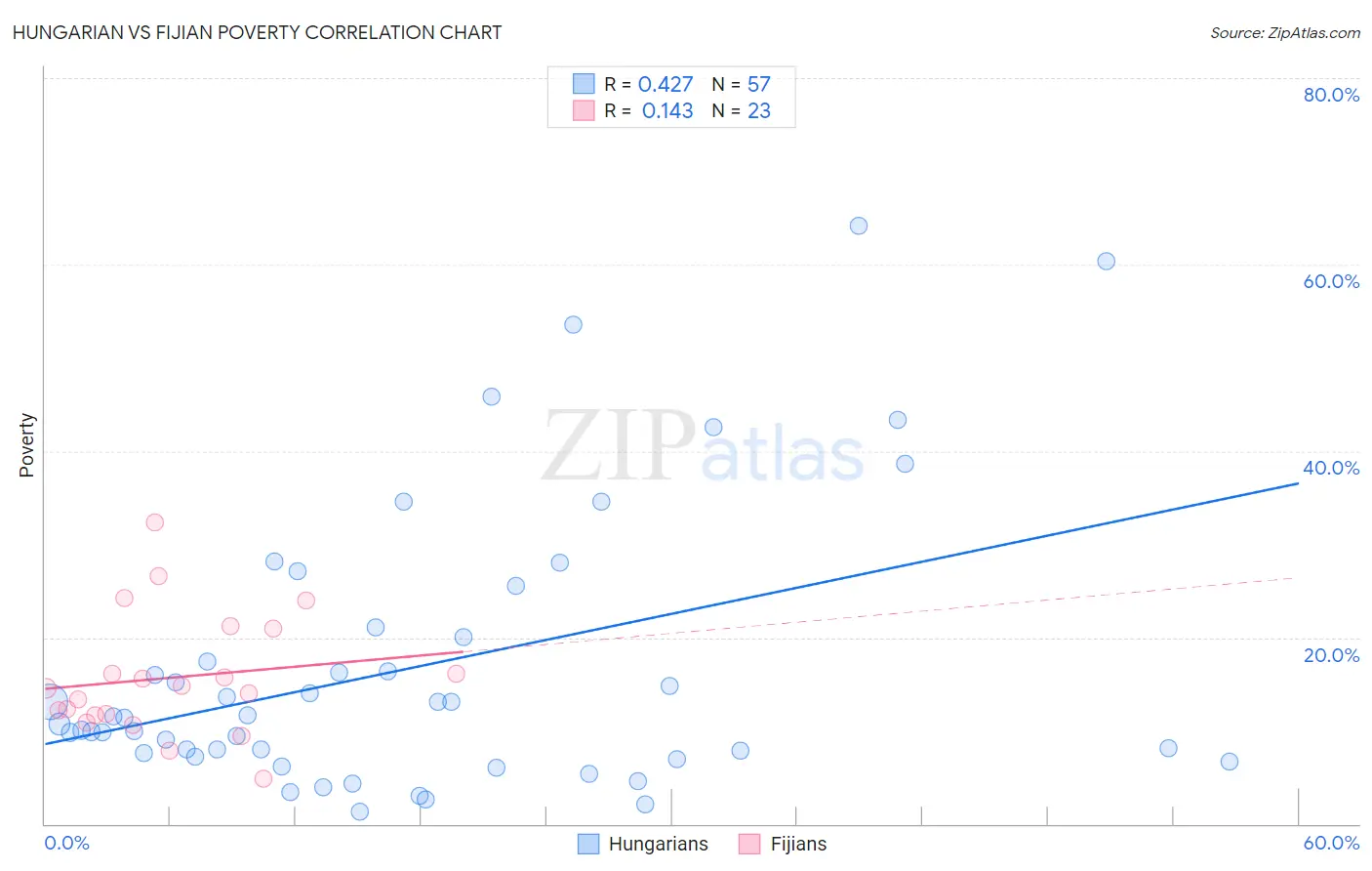 Hungarian vs Fijian Poverty