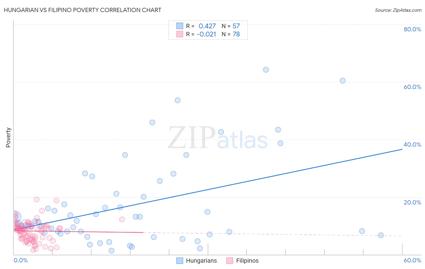 Hungarian vs Filipino Poverty