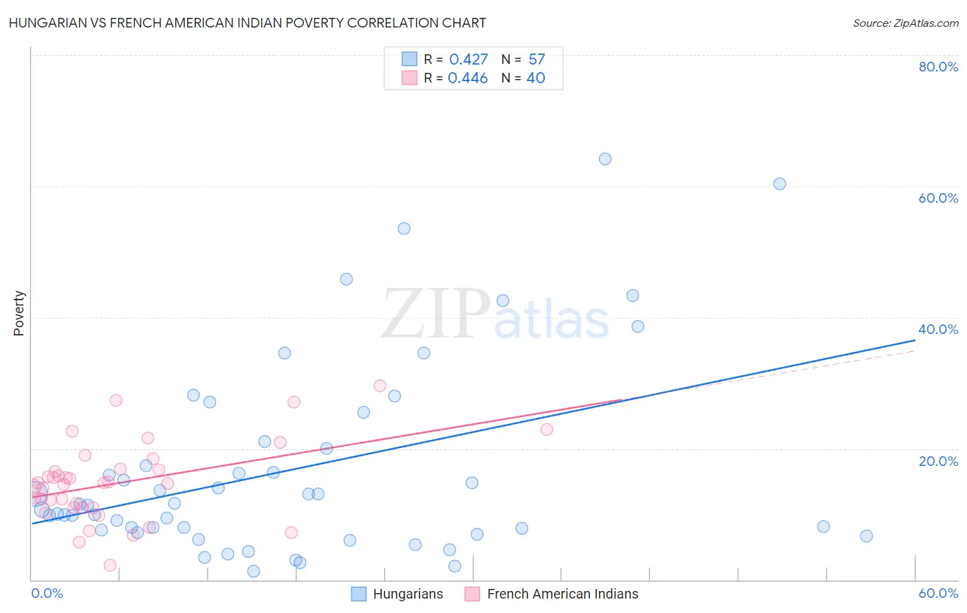 Hungarian vs French American Indian Poverty