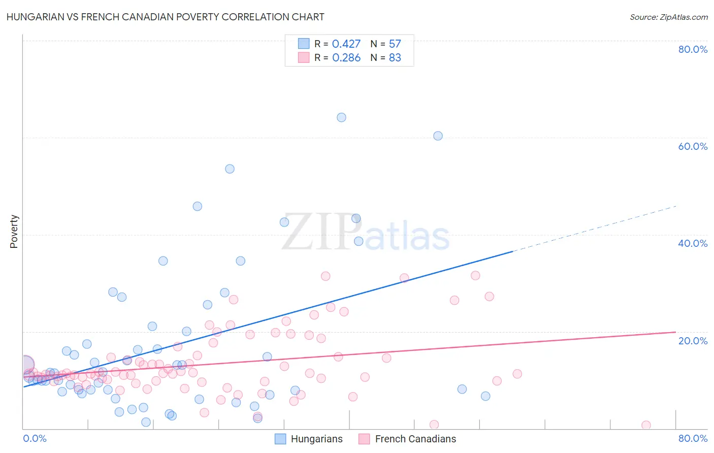 Hungarian vs French Canadian Poverty