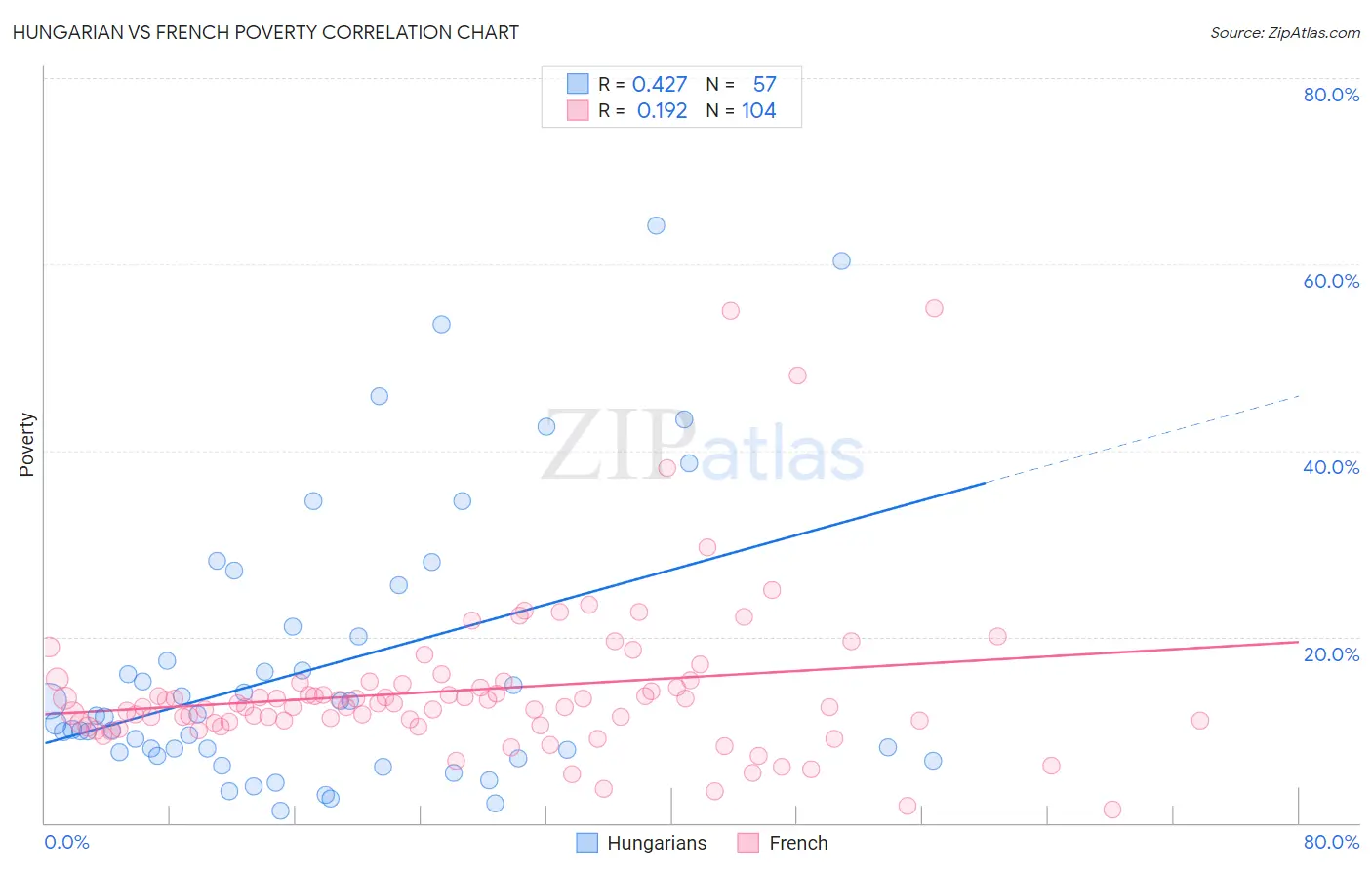 Hungarian vs French Poverty