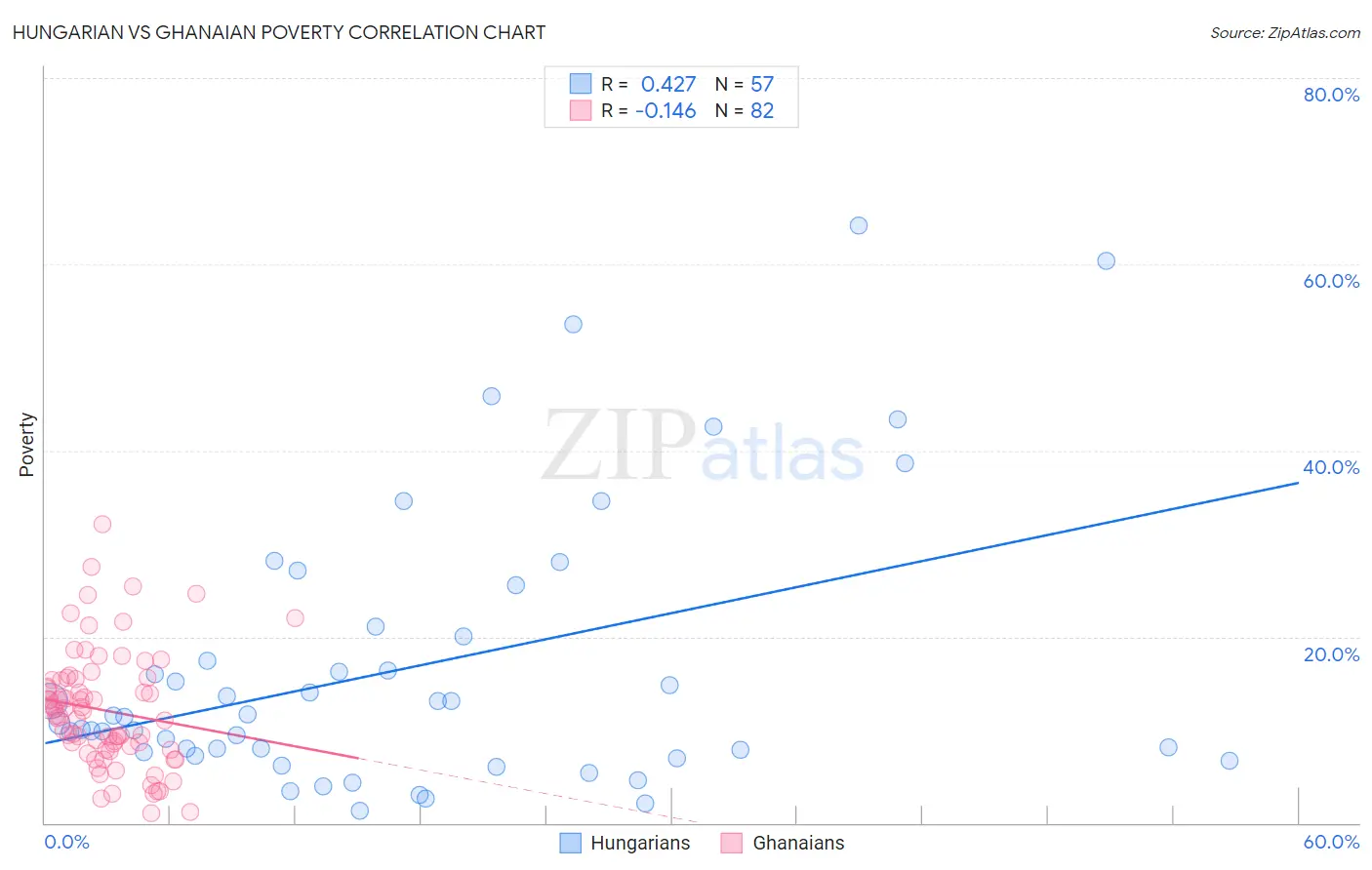 Hungarian vs Ghanaian Poverty