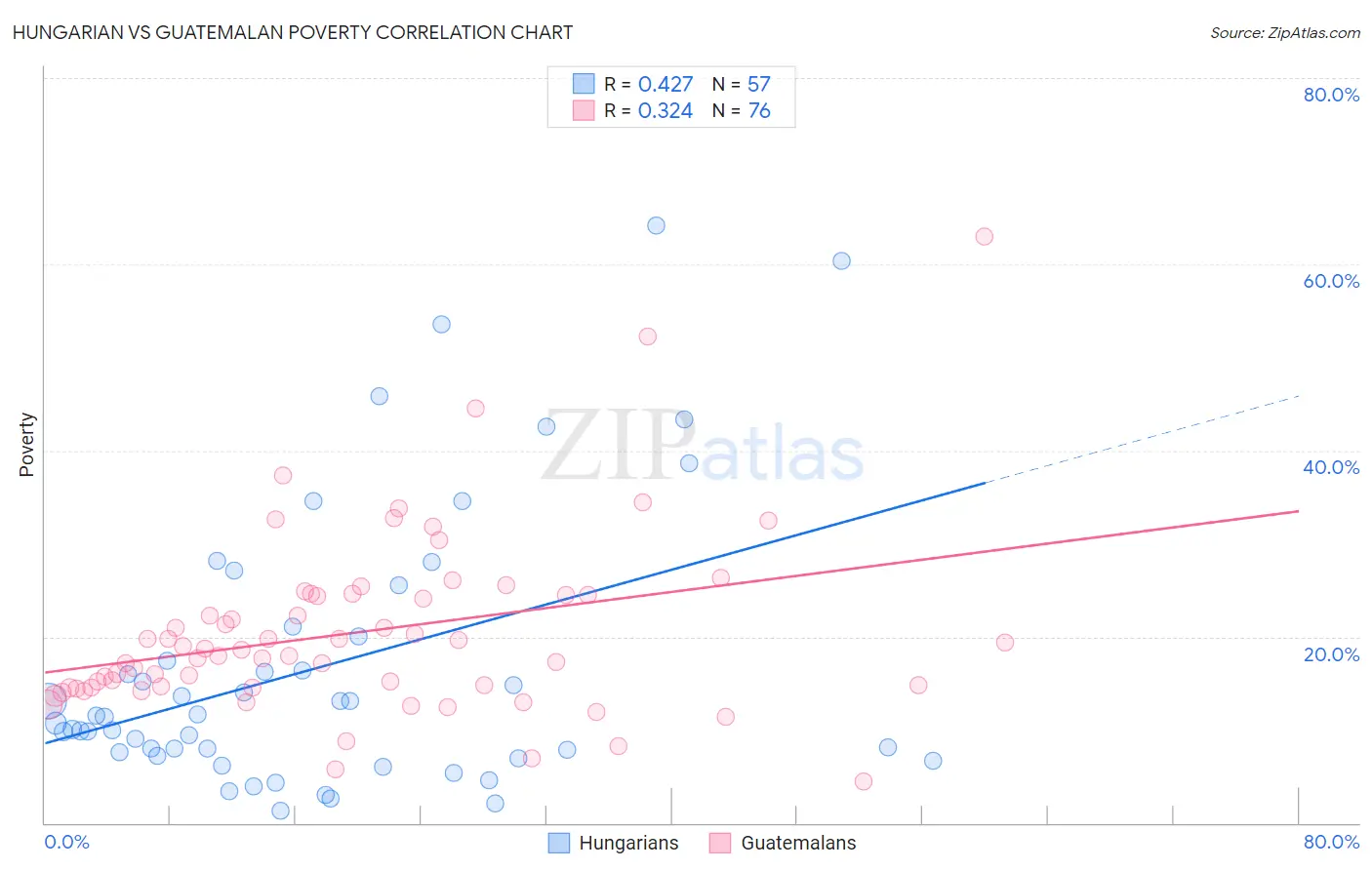 Hungarian vs Guatemalan Poverty