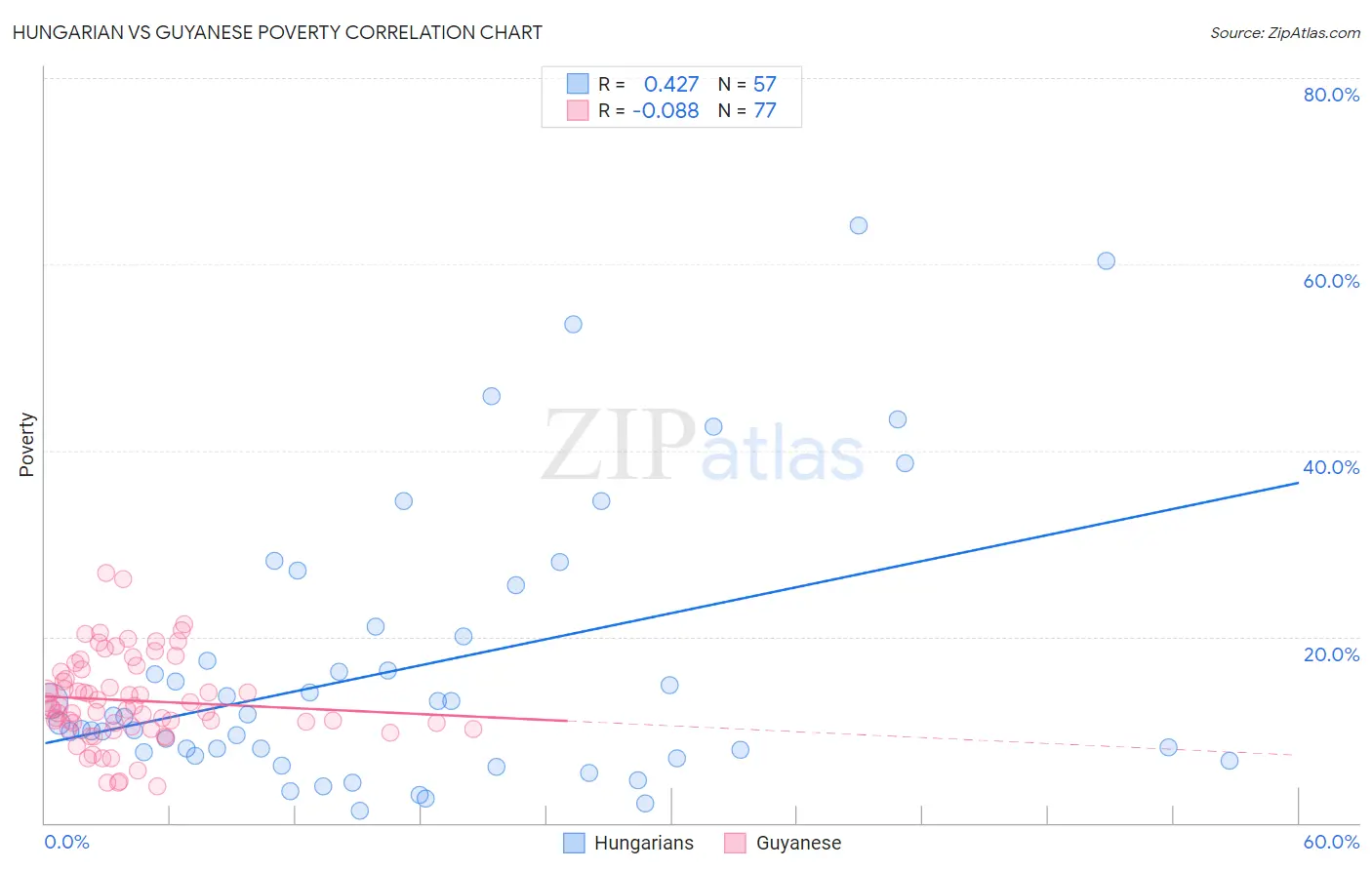 Hungarian vs Guyanese Poverty