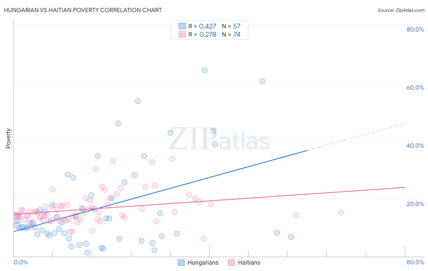 Hungarian vs Haitian Poverty