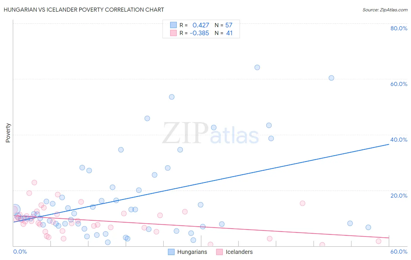 Hungarian vs Icelander Poverty