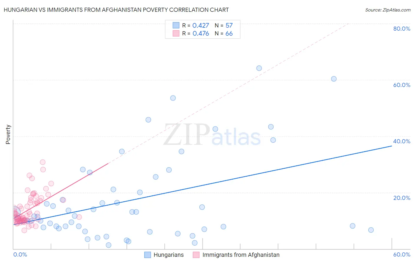 Hungarian vs Immigrants from Afghanistan Poverty