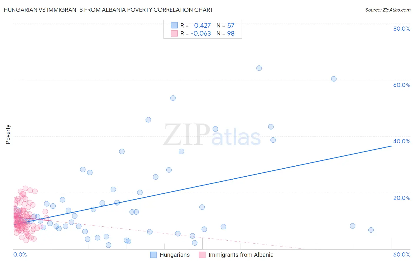 Hungarian vs Immigrants from Albania Poverty