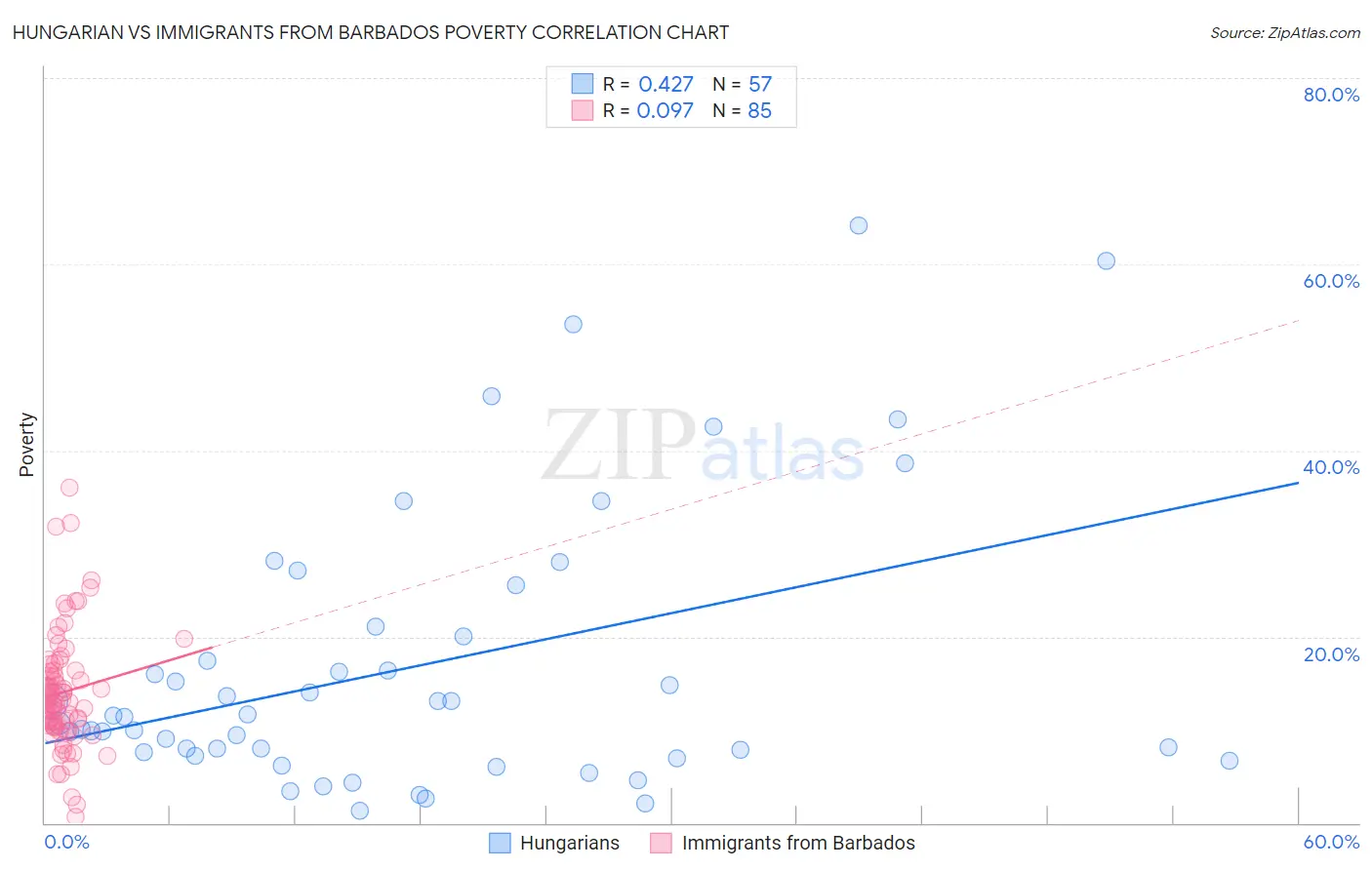 Hungarian vs Immigrants from Barbados Poverty