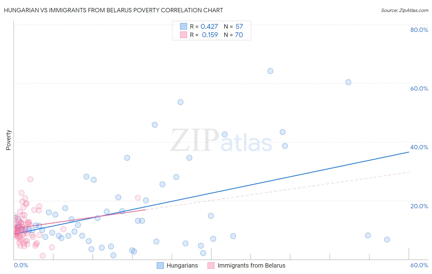 Hungarian vs Immigrants from Belarus Poverty