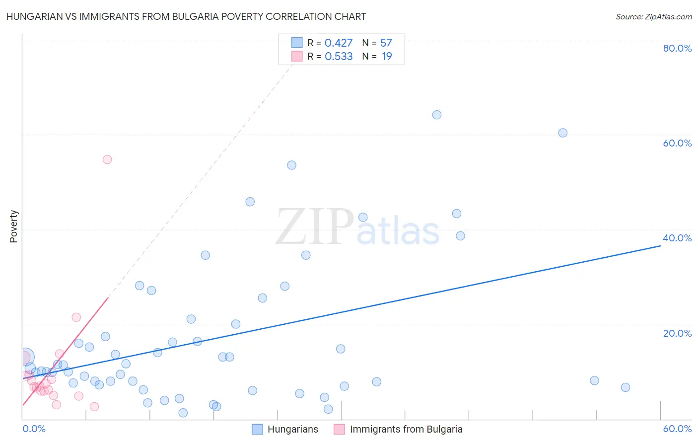 Hungarian vs Immigrants from Bulgaria Poverty