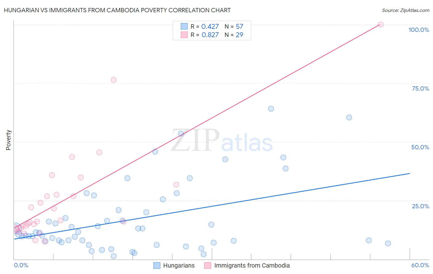 Hungarian vs Immigrants from Cambodia Poverty