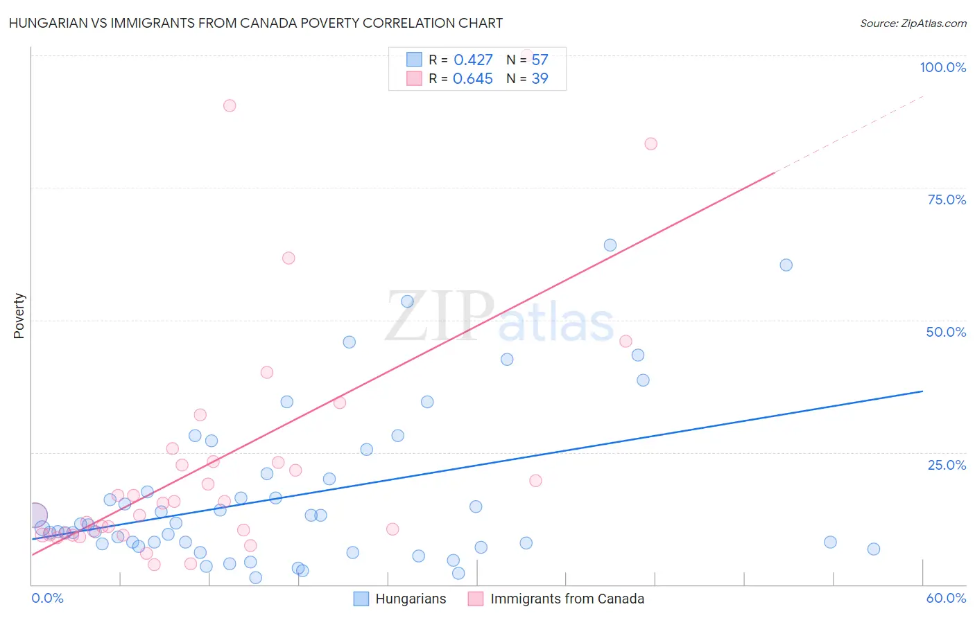 Hungarian vs Immigrants from Canada Poverty