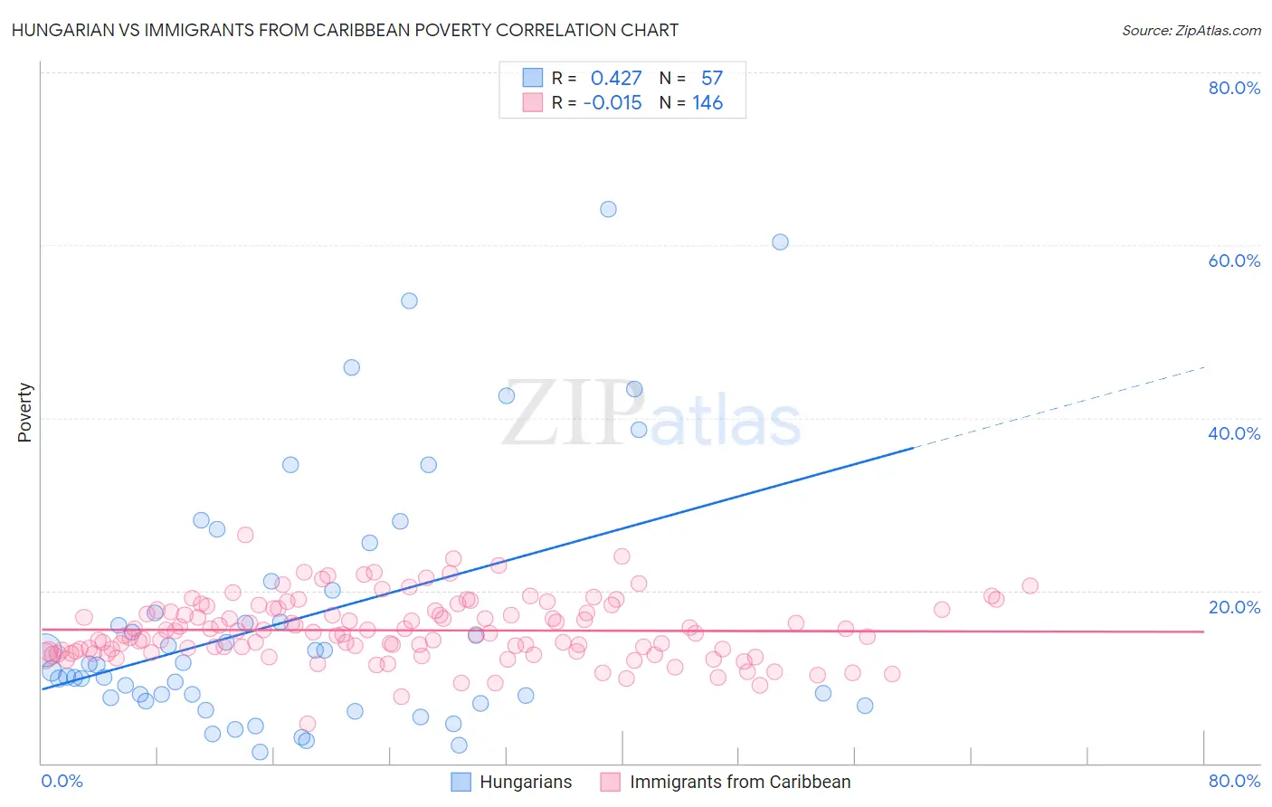 Hungarian vs Immigrants from Caribbean Poverty