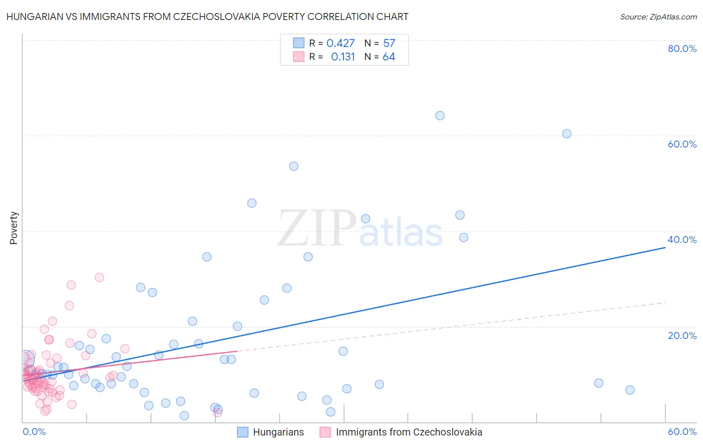 Hungarian vs Immigrants from Czechoslovakia Poverty