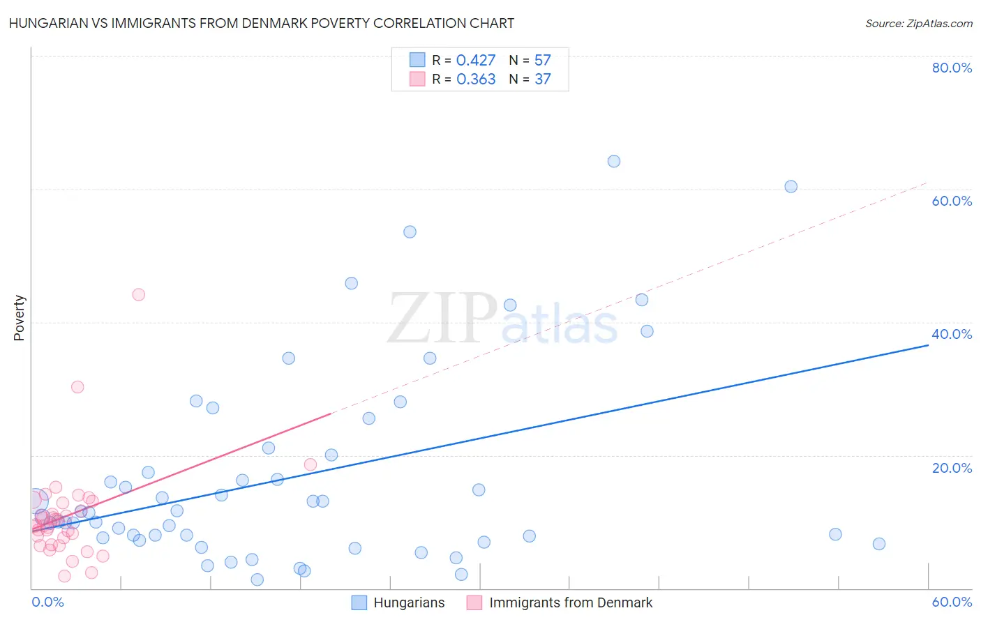 Hungarian vs Immigrants from Denmark Poverty