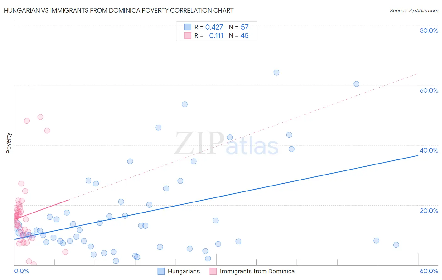 Hungarian vs Immigrants from Dominica Poverty